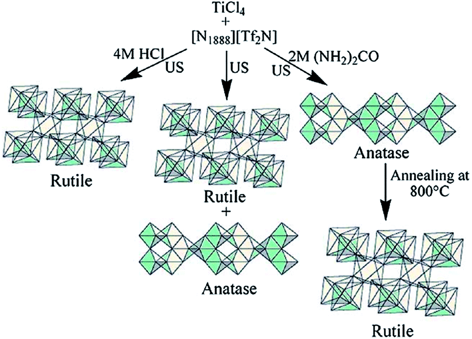 Polymorphic phase transition among the titania crystal