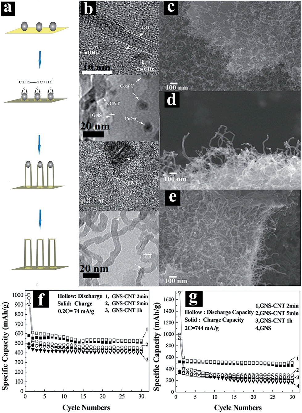 Graphene-based nanocomposite anodes for lithium-ion batteries 