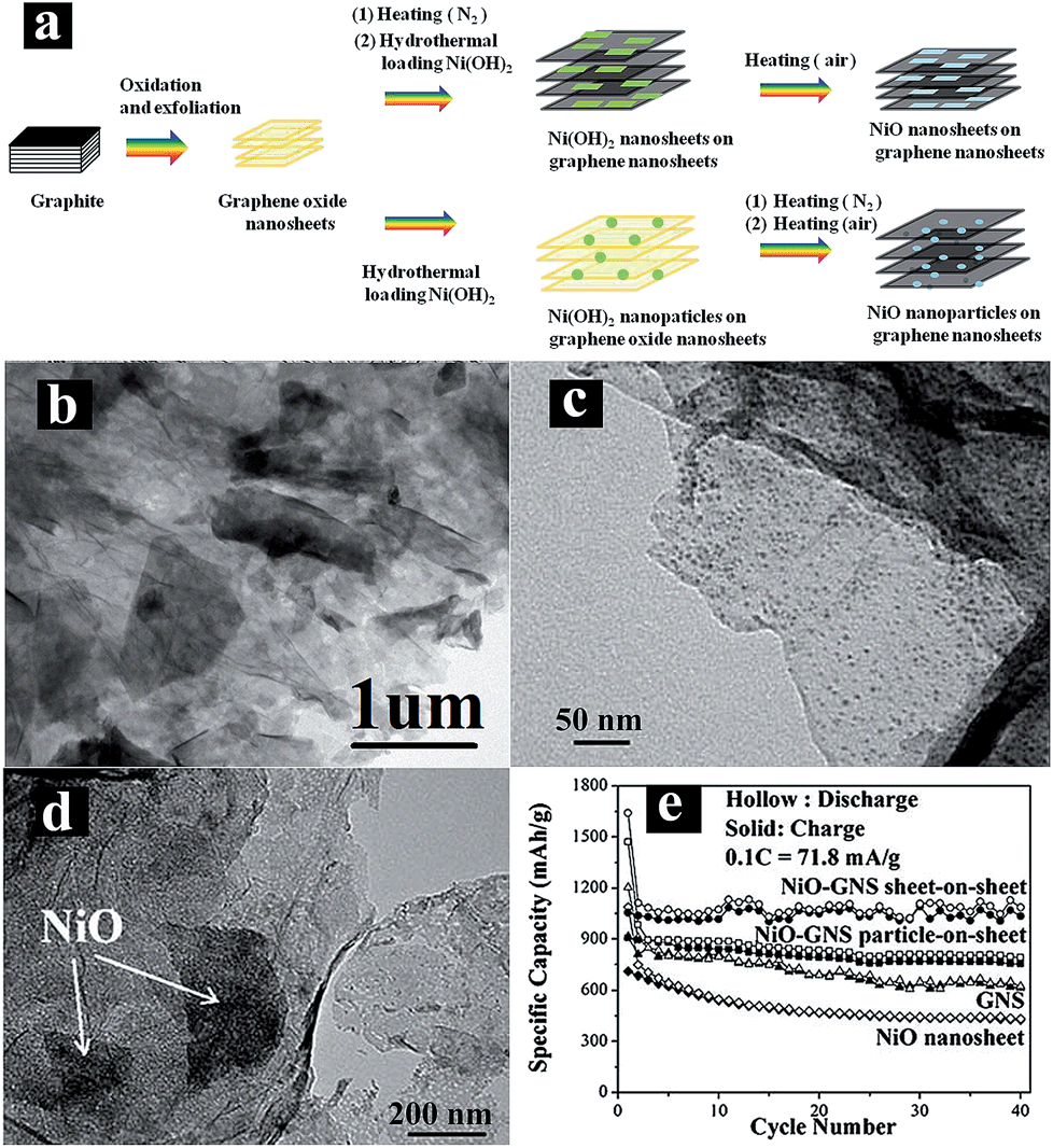 Graphene-based nanocomposite anodes for lithium-ion batteries 