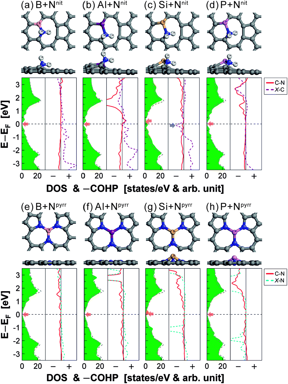 Atomistic Mechanisms Of Codoping Induced P To N Type Conversion In Nitrogen Doped Graphene Nanoscale Rsc Publishing Doi 10 1039 C4nrj