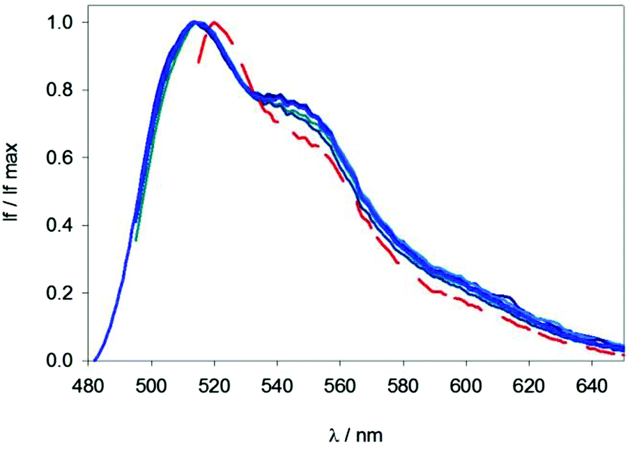 Picoquant Diode Laser - LDH P C 520B