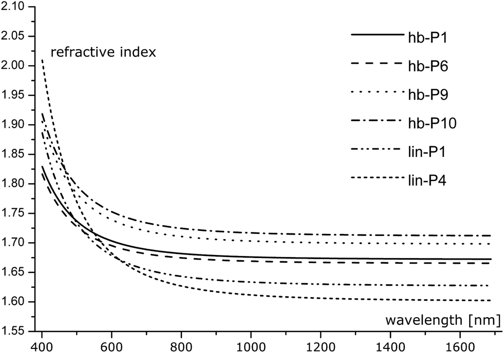 High Refractive Index Polyvinylsulfide Materials Prepared By