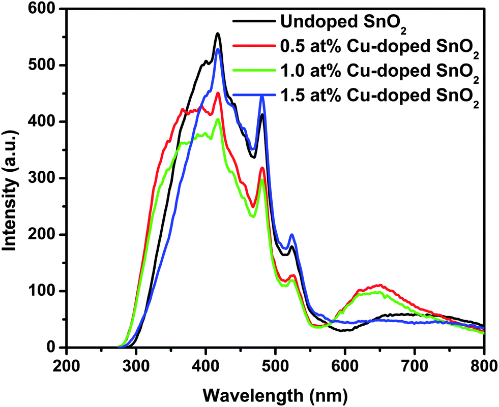 Influence of Cu doping on the structural, photoluminescence and 