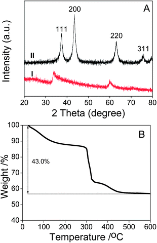 image file: c3ra45038d-f4.tif