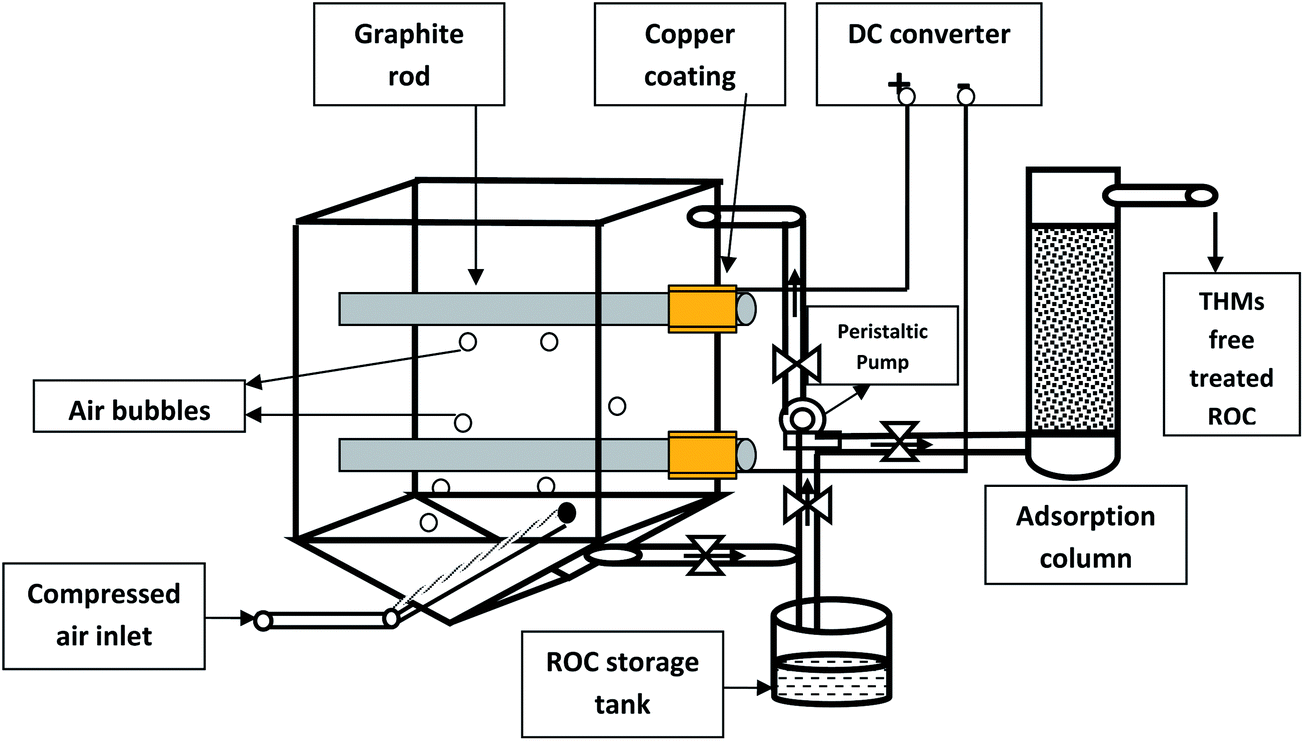 Electrochemical Treatment Of Reverse Osmosis Concentrate Generated By ...