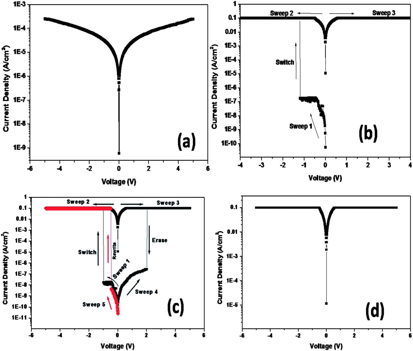 Facile synthesis of carbon nanotubes and their use in the 