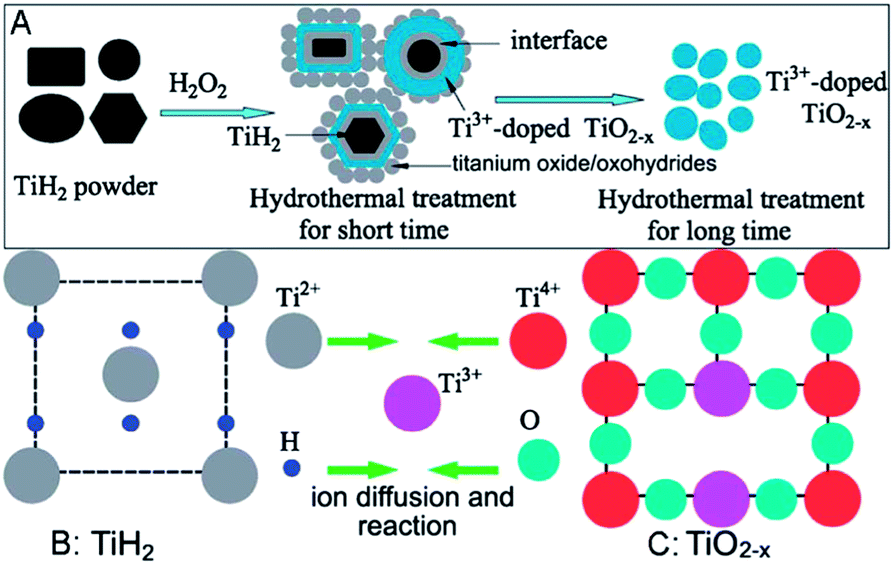 Self-modification Of Titanium Dioxide Materials By Ti 3+ And/or Oxygen ...