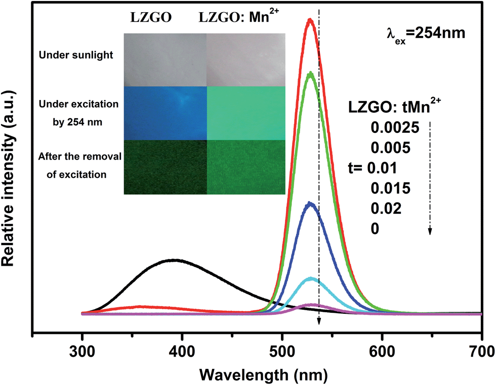 The long persistent luminescence properties of phosphors: Li 2 ZnGeO 4 ...