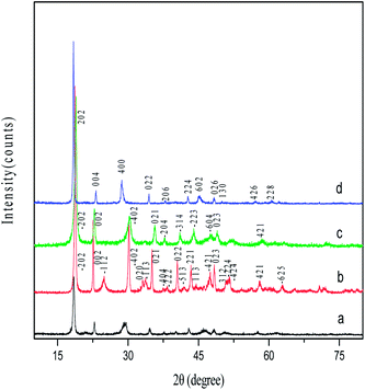 image file: c3ra47780k-f2.tif