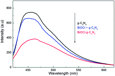 Enhanced Photocatalytic Performance Of Direct Z -scheme BiOCl–g-C 3 N 4 ...