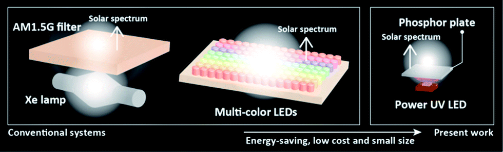 Single-LED solar simulator for amorphous Si and dye-sensitized solar cells  - RSC Advances (RSC Publishing) DOI:10.1039/C4RA01841A
