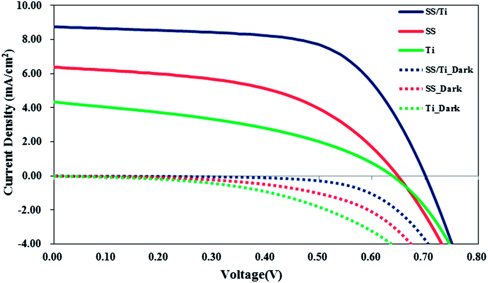 ff percentage in solarcell