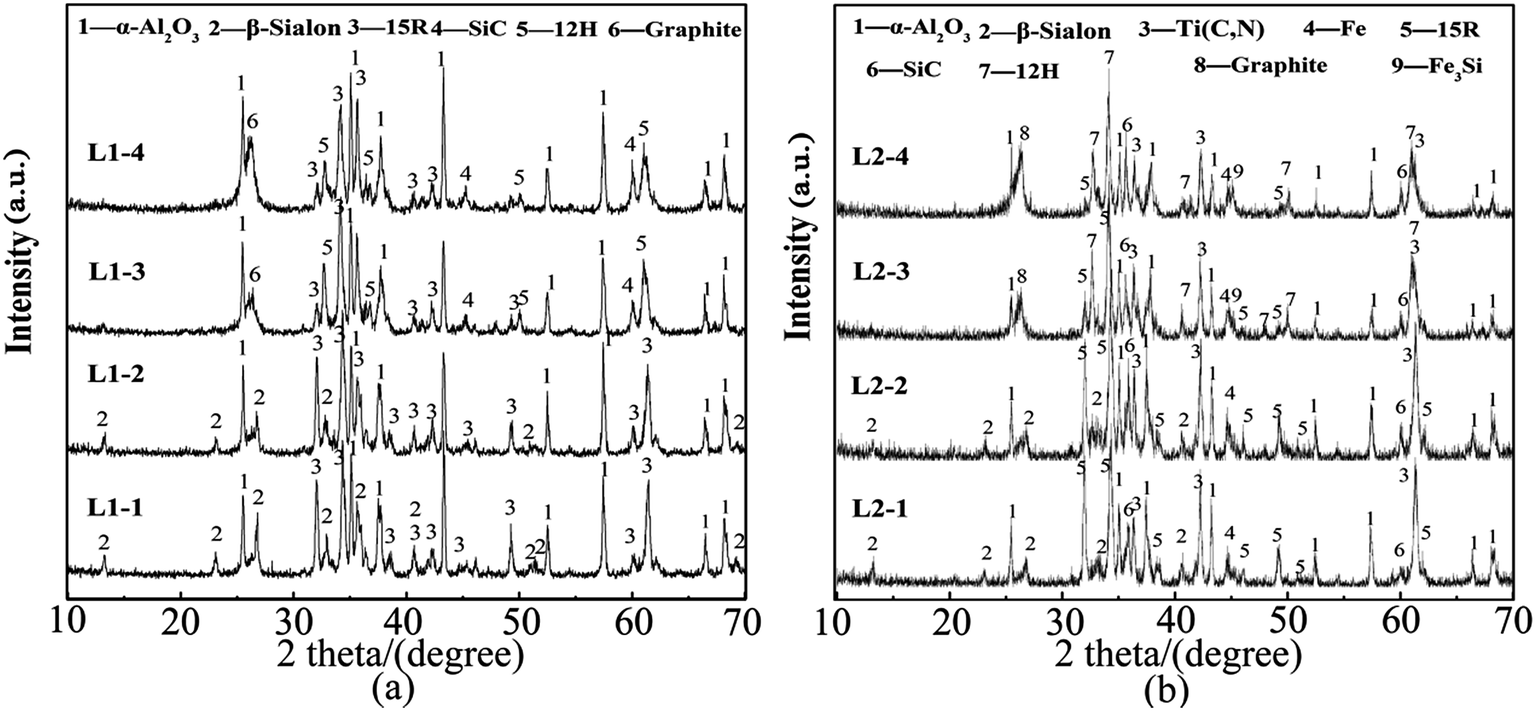 Synthesis Of B Sialon Ti C N Powders From Mineral Waste Residue Via Carbothermal Reduction Nitridation Rsc Advances Rsc Publishing Doi 10 1039 C4raj