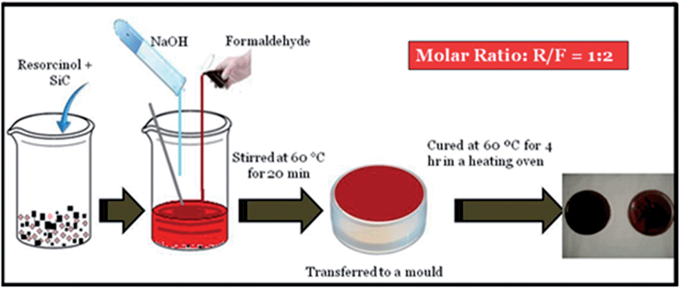 Novel Hybrid Ablative Composites Of Resorcinol Formaldehyde As Thermal Protection Systems For Re Entry Vehicles Rsc Advances Rsc Publishing Doi 10 1039 C4ra03316g