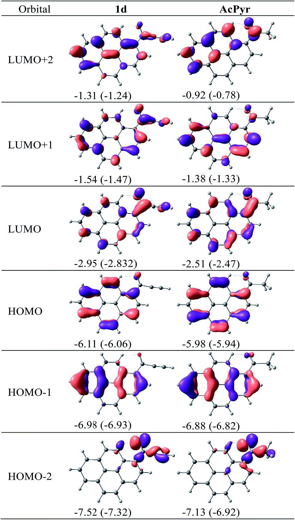 DFT-calculated molecular orbitals for 1d and AcPyr. 