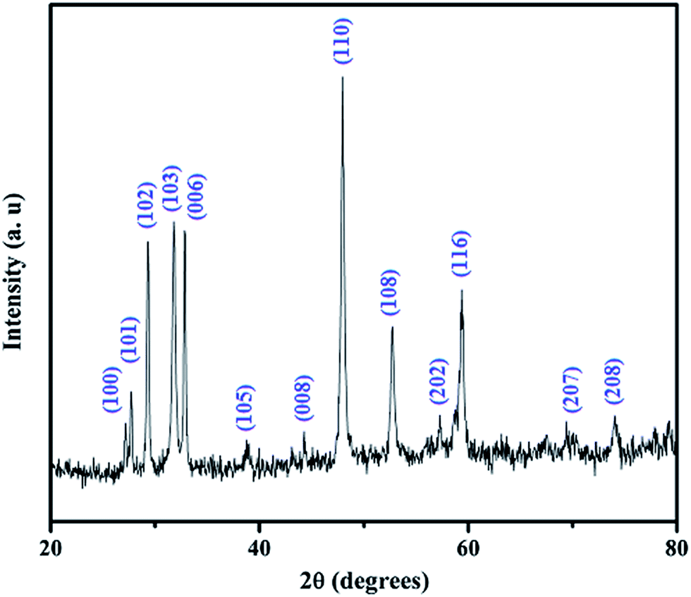 Effect of the morphology of CuS upon the photocatalytic 