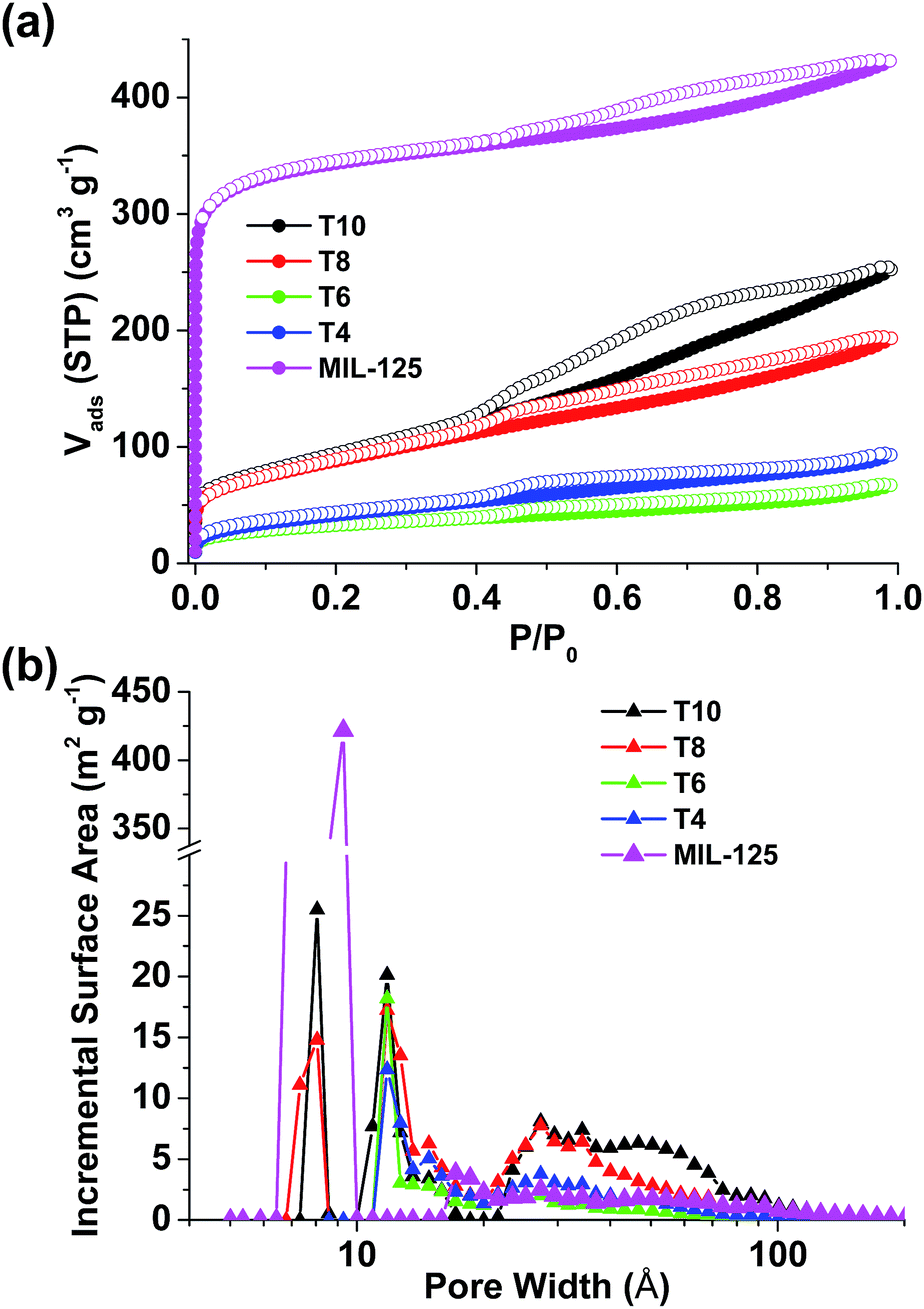 Metal-organic frameworks (MOFs) as precursors towards TiO x /C 