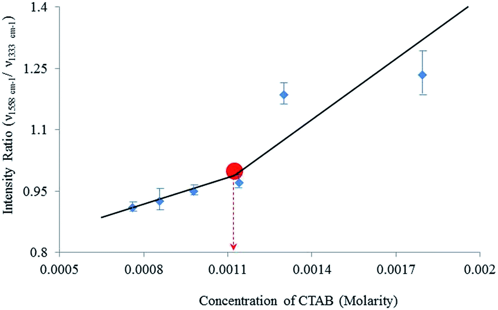 Determination Of Critical Micelle Concentration Of Cationic Surfactants By Surface Enhanced Raman Scattering Rsc Advances Rsc Publishing Doi 10 1039 C4ra05516k