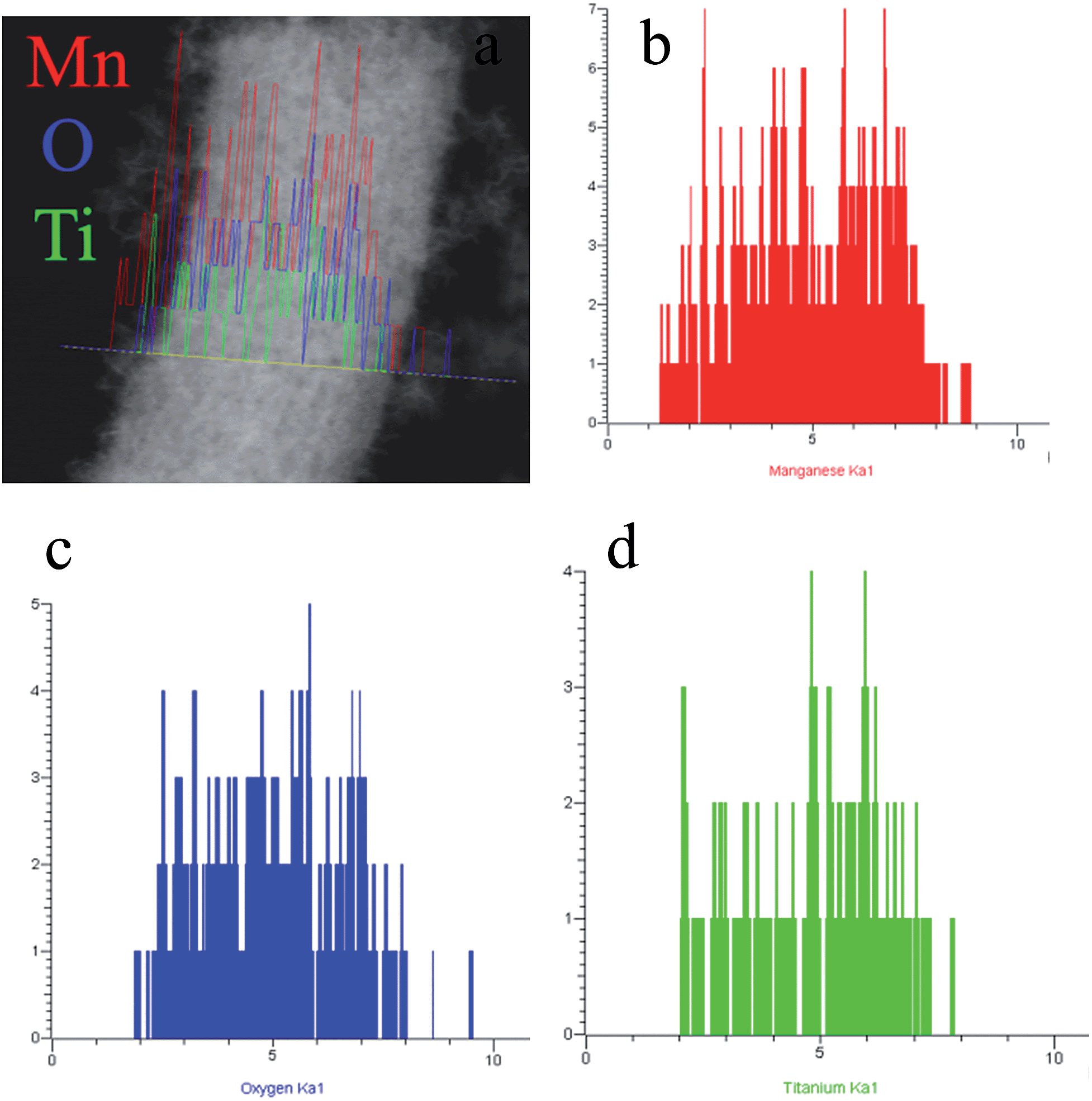 Core/shell TiO 2 –MnO 2 /MnO 2 heterostructure anodes for