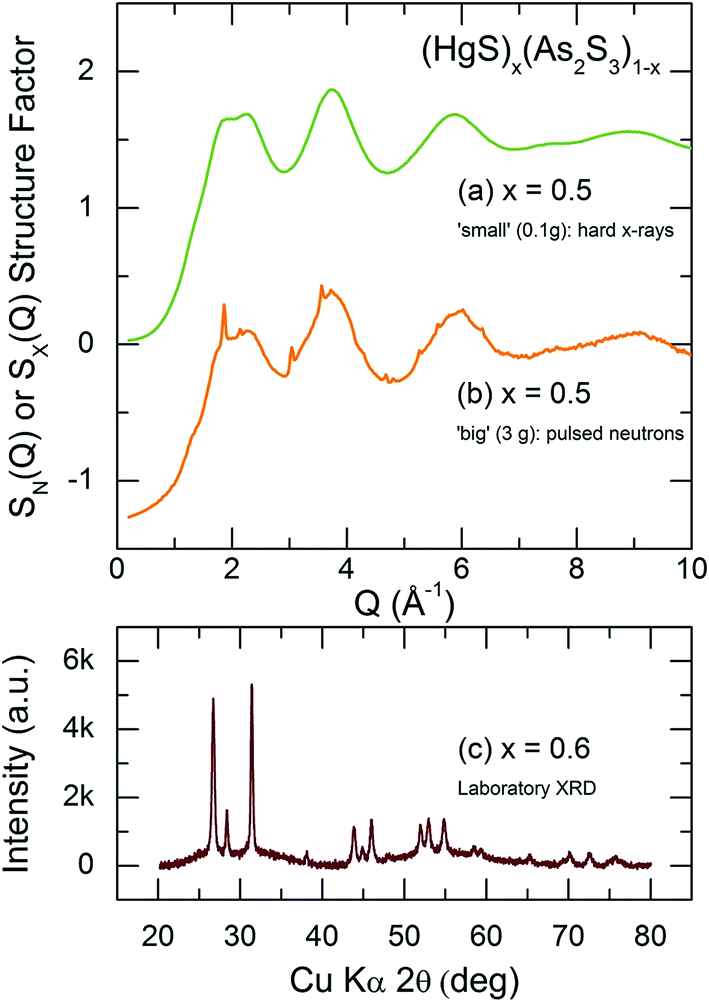 Mercury Thioarsenate Glasses A Hybrid Chain Pyramidal Network Rsc Advances Rsc Publishing Doi 10 1039 C4raj