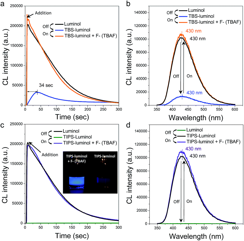 Design principles of chemiluminescence (CL) chemodosimeter for selfsignaling detection luminol