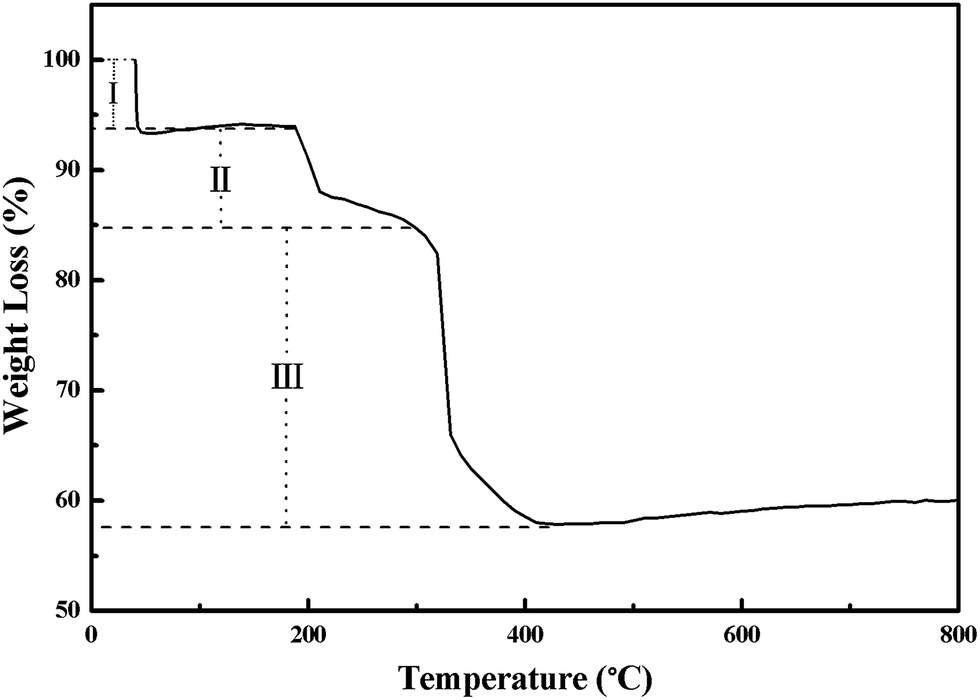3D nitrogen-doped graphene/Co(OH) 2 -nanoplate composites