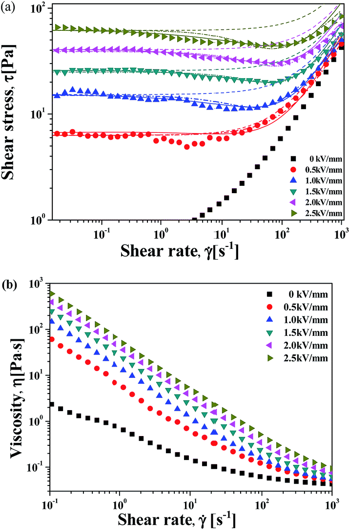 Electrorheological Activity Generation By Graphene Oxide Coating On Low Dielectric Silica Particles Rsc Advances Rsc Publishing Doi 10 1039 C4raa