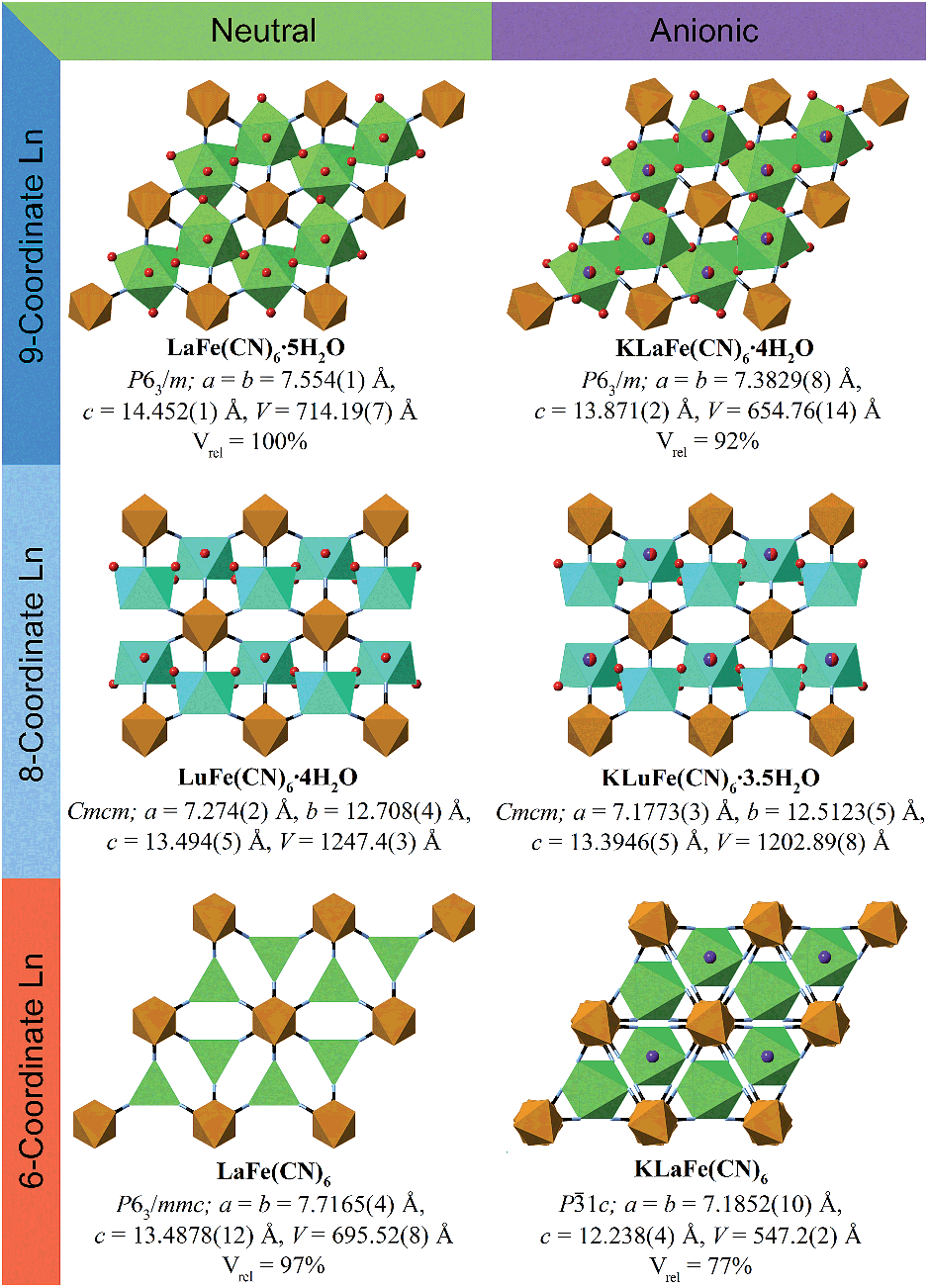 Topotactic Structural Conversion And Hydration Dependent Thermal Expansion In Robust Lnm Iii Cn 6 N H 2 O And Flexible Alnfe Ii Cn 6 N H 2 O F Chemical Science Rsc Publishing Doi 10 1039 C4scj