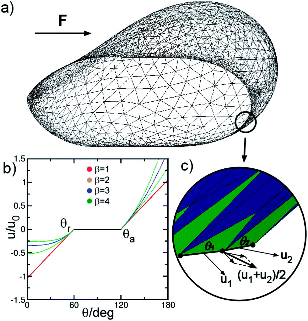 On the onset of motion of sliding drops Soft Matter RSC