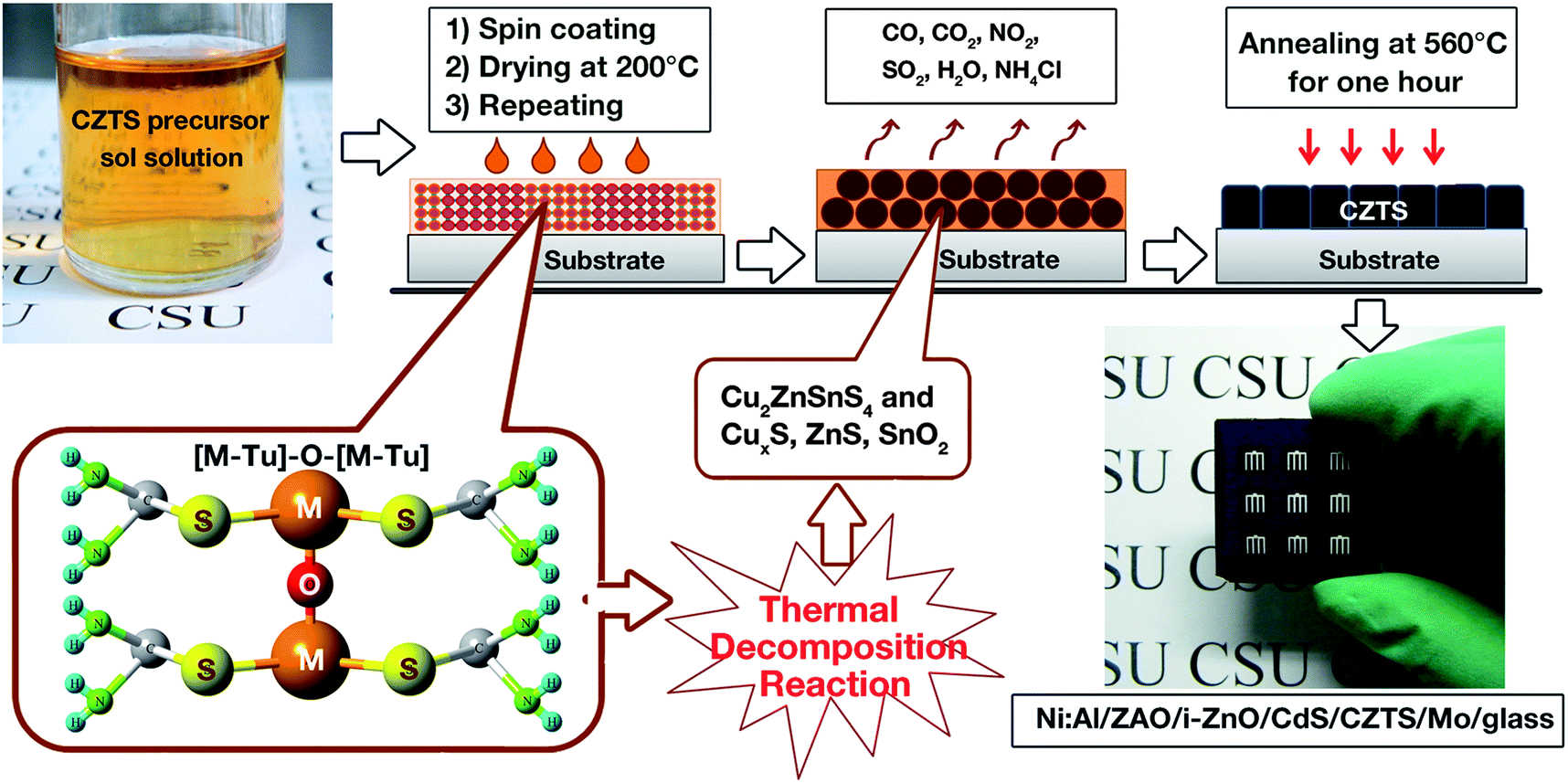 Fabrication of Cu 2 ZnSnS 4 solar cells with 5.1% efficiency via thermal  decomposition and reaction using a non-toxic sol–gel route - Journal of  Materials Chemistry A (RSC Publishing) DOI:10.1039/C3TA13533K