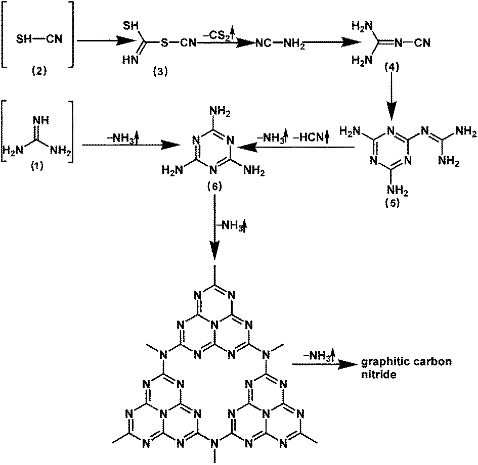 Thermally Induced Desulfurization And Conversion Of Guanidine Thiocyanate Into Graphitic Carbon Nitride Catalysts For Hydrogen Photosynthesis Journal Of Materials Chemistry A Rsc Publishing Doi 10 1039 C3tab