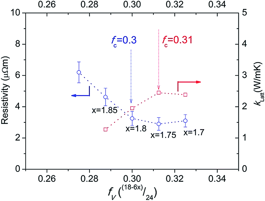 Enhancement of thermoelectric properties by atomic-scale 