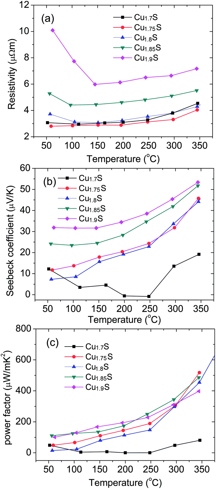 Enhancement of thermoelectric properties by atomic-scale 