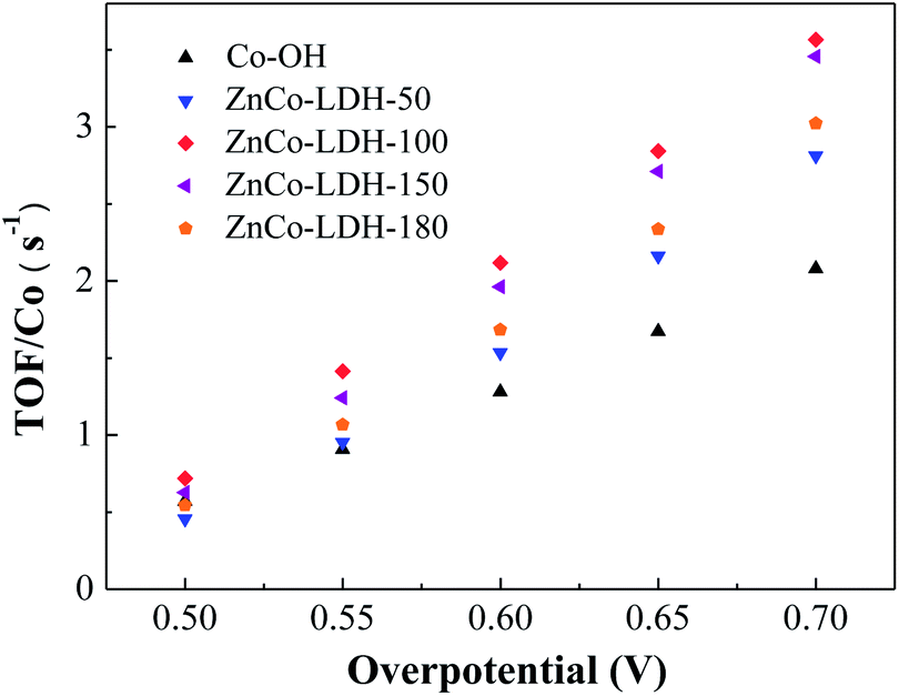 Engineering of ZnCo-layered double hydroxide nanowalls