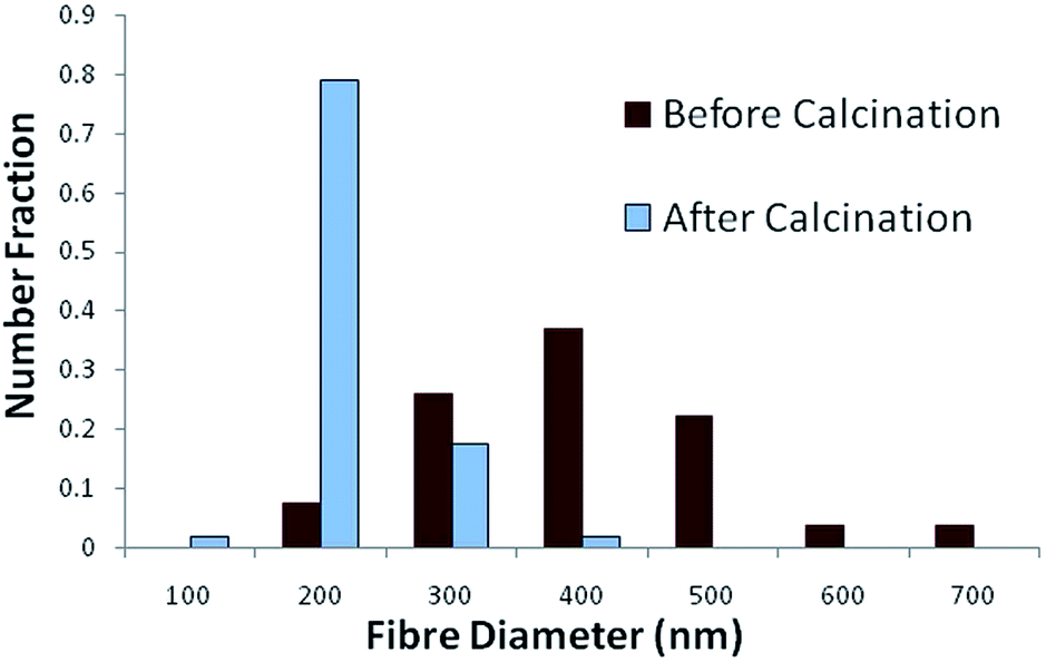 Reactive coaxial electrospinning of ZrP/ZrO 2 nanofibres - Journal