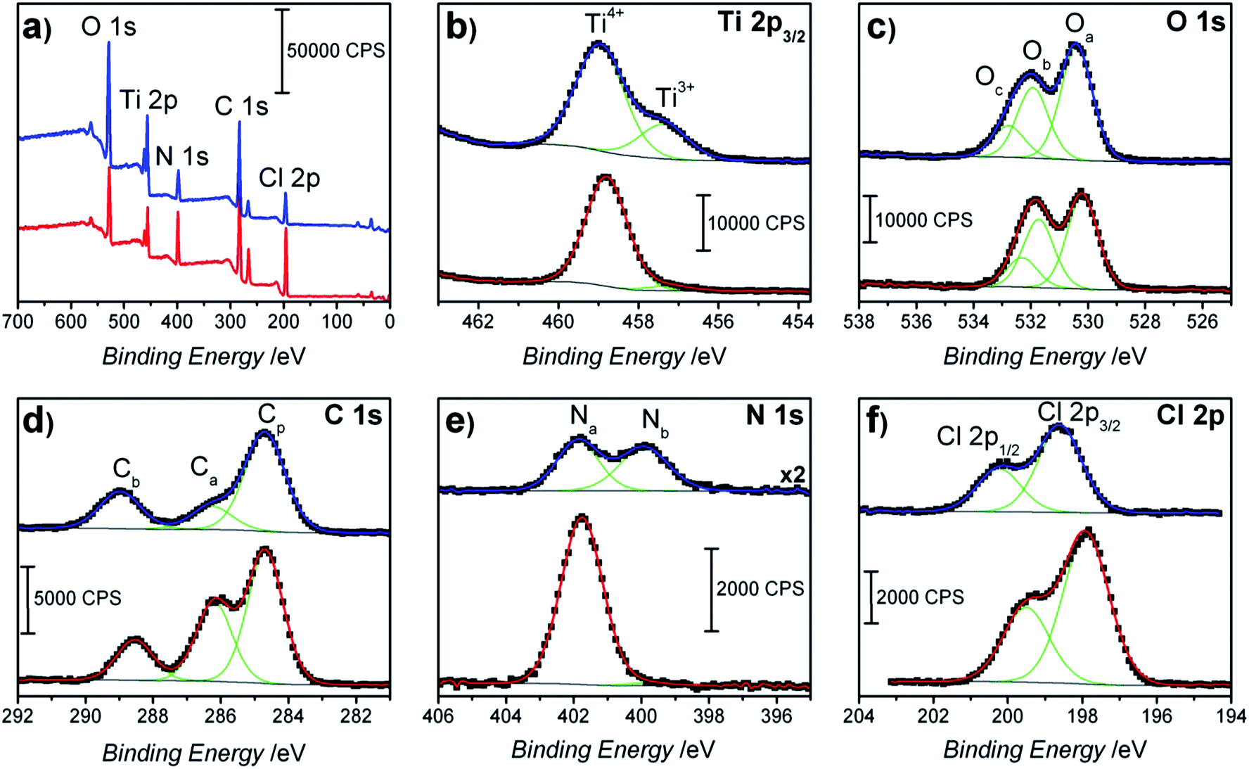 xps peak for chlorine