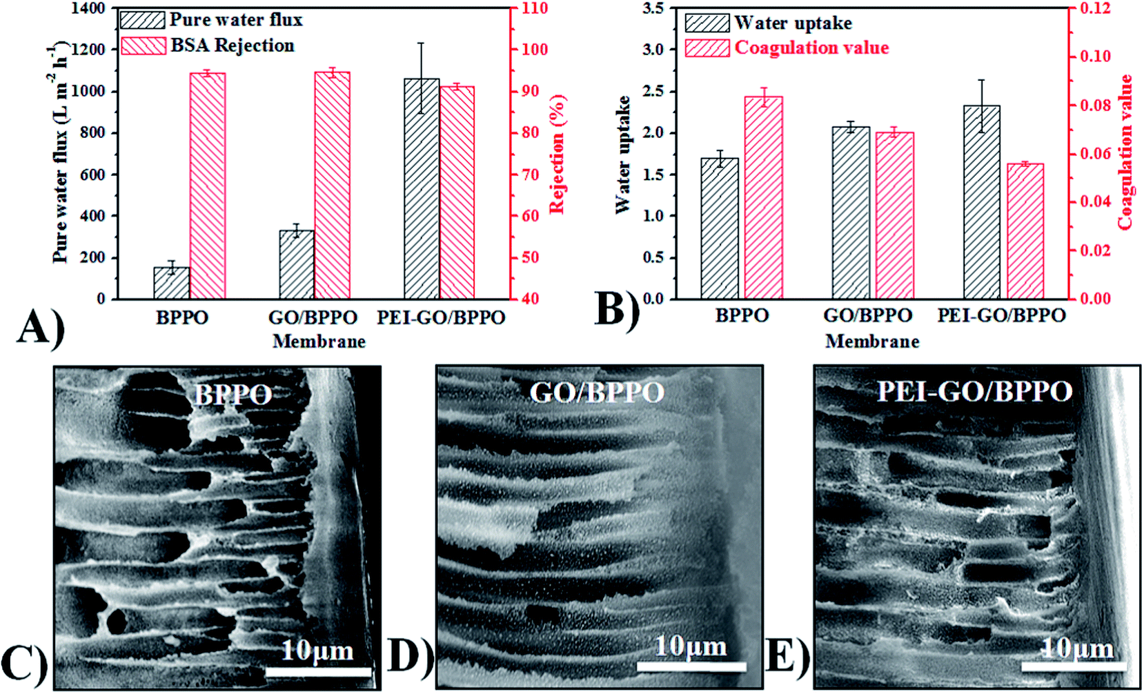 UF membrane with highly improved flux by hydrophilic network 