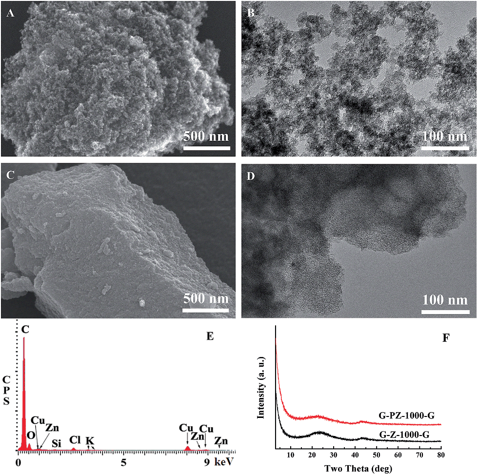 Highly Mesoporous Carbons Derived From Biomass Feedstocks Templated With Eutectic Salt Zncl 2 Kcl Journal Of Materials Chemistry A Rsc Publishing Doi 10 1039 C4ta039k