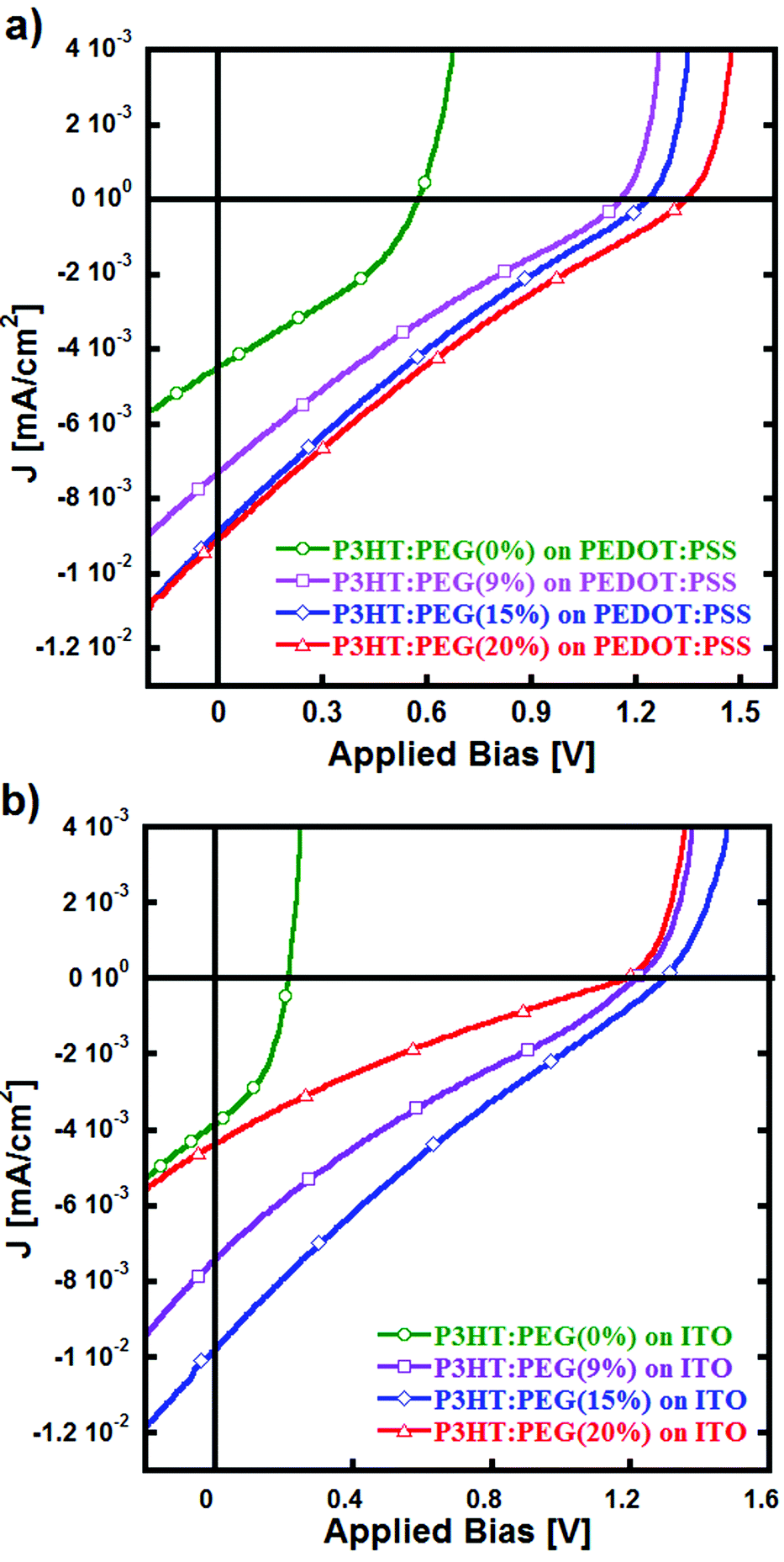 Spontaneous interlayer formation in OPVs by additive