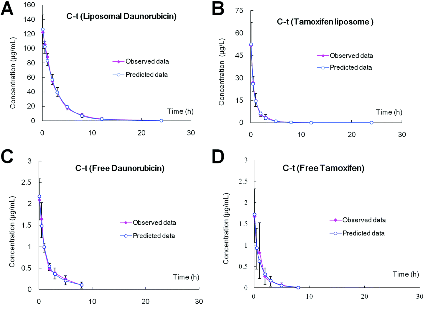 Tamoxifen embedded in lipid bilayer improves the oncotarget of liposomal daunorubicin in vivo