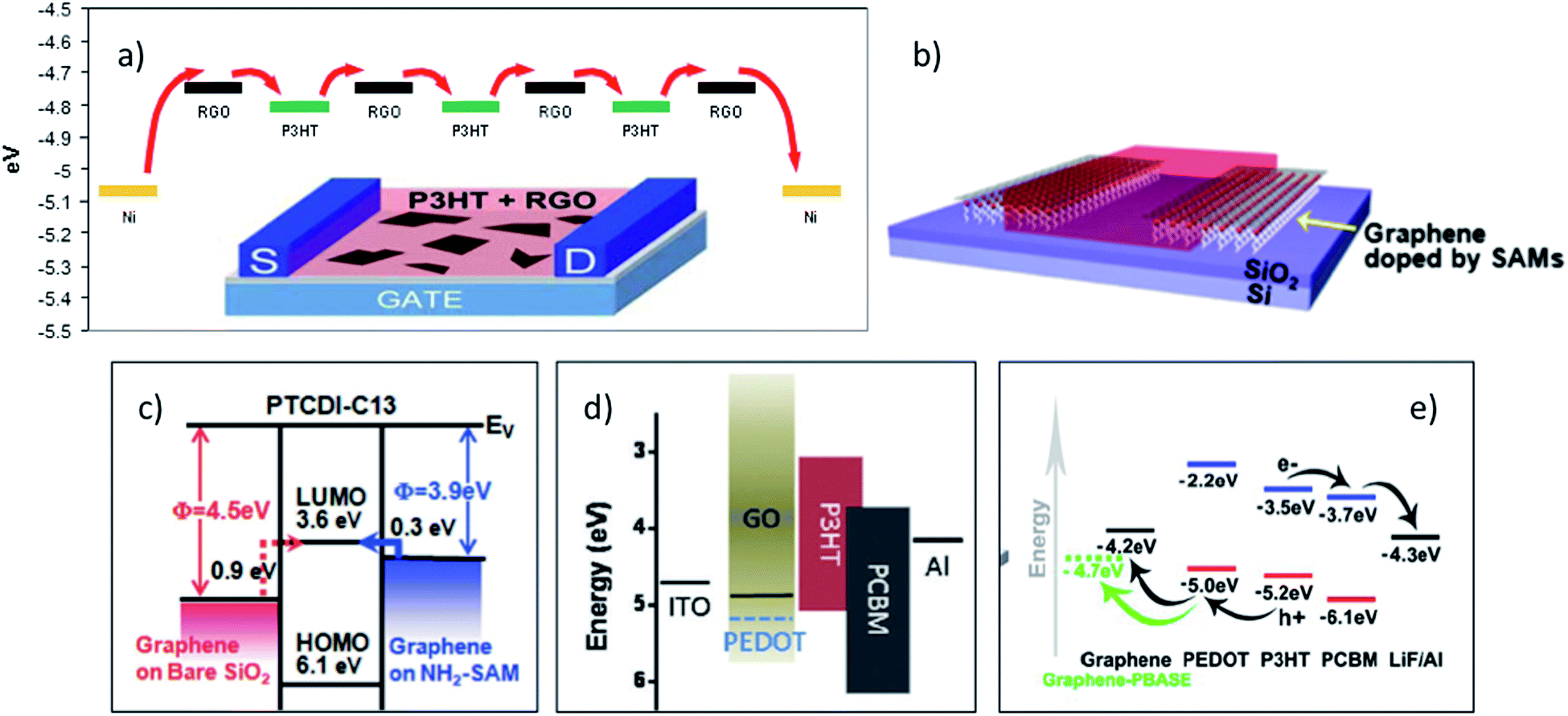 Graphene–organic composites for electronics: optical and