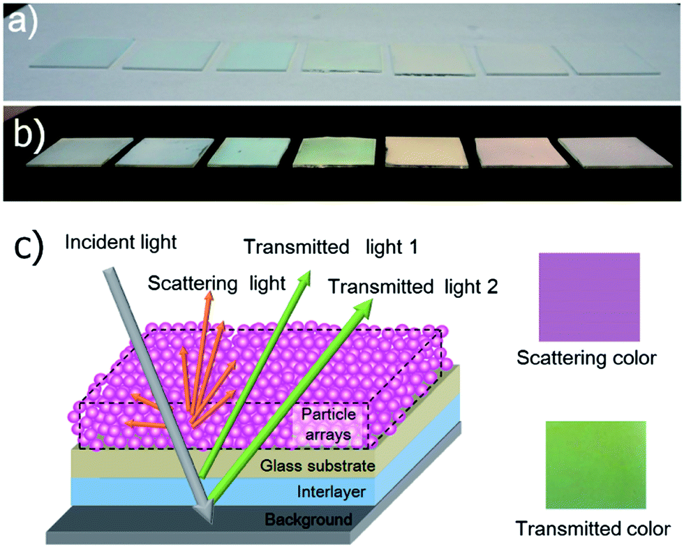 Angle-independent colours from spray coated quasi-amorphous