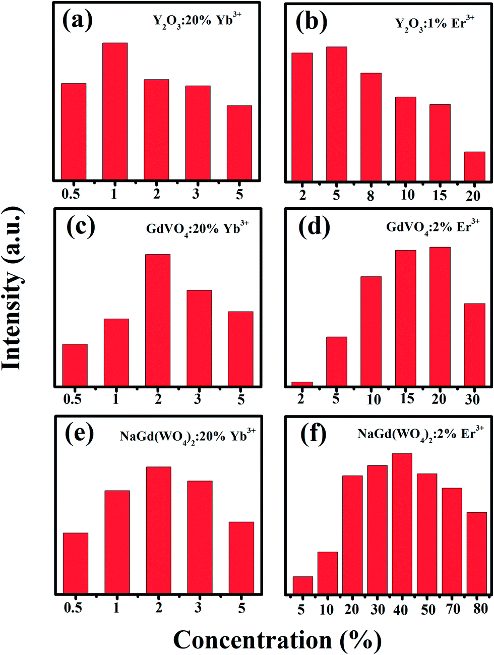 Phonon-modulated upconversion luminescence properties in