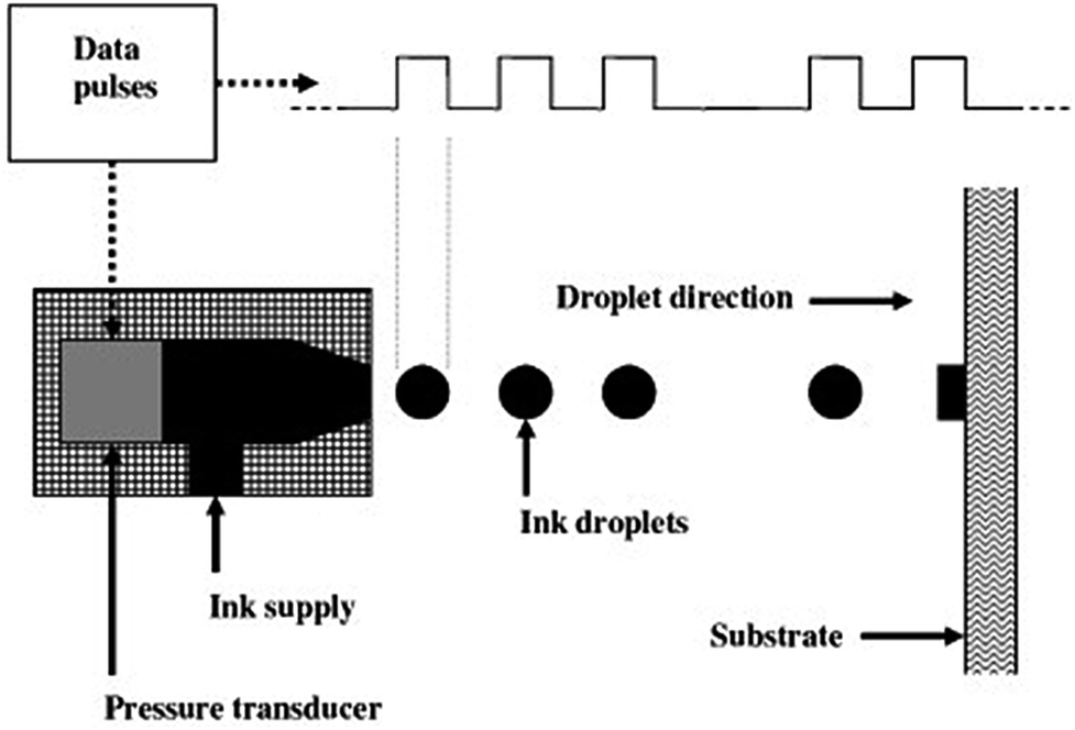 Recent advances in upscalable wet methods and ink formulations for printed  electronics - Journal of Materials Chemistry C (RSC Publishing)  DOI:10.1039/C4TC00618F