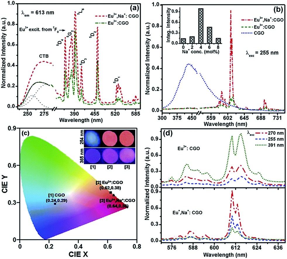 Eu 3+ -activated CaGa 2 O 4 wide band gap (WBG) material for solar 