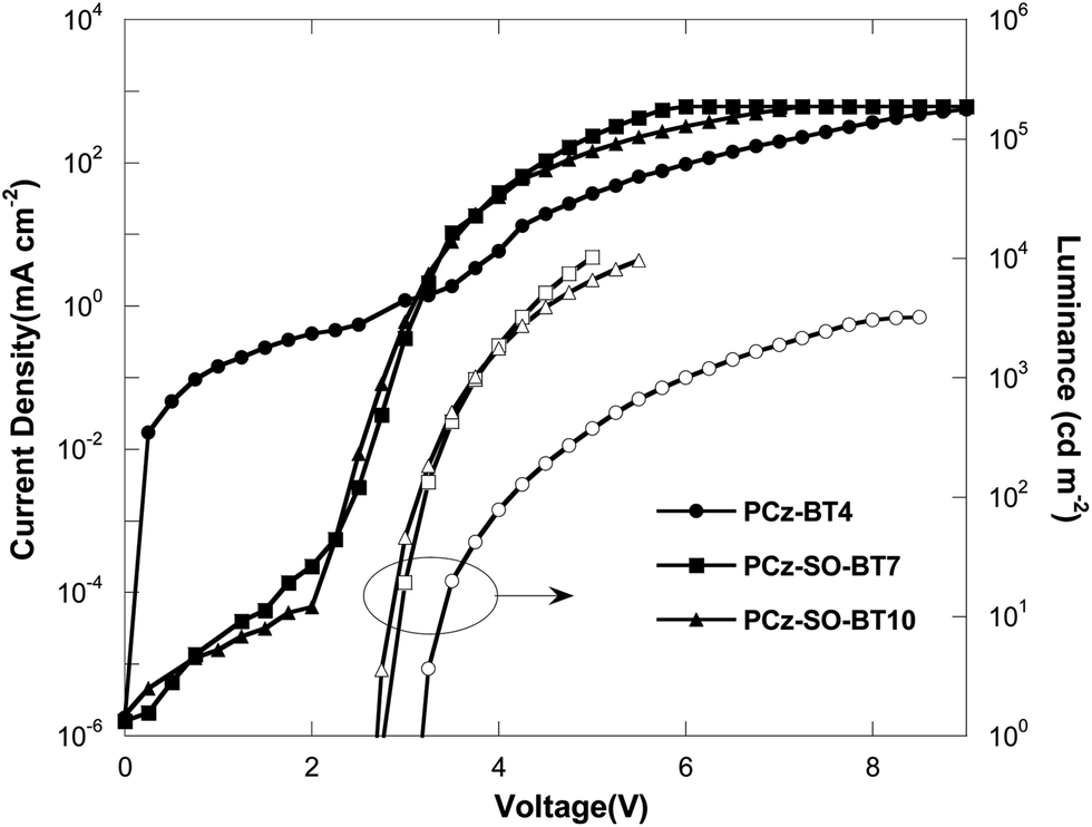 Improving The Efficiency And Spectral Stability Of White Emitting Polycarbazoles By Introducing A Dibenzothiophene S S Dioxide Unit Into The Backb Journal Of Materials Chemistry C Rsc Publishing Doi 10 1039 C4tc010b