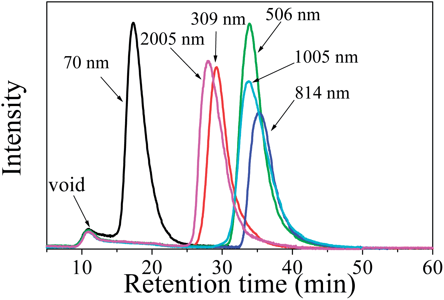 Separation Of Nano And Micro Sized Materials By Hyphenated - 