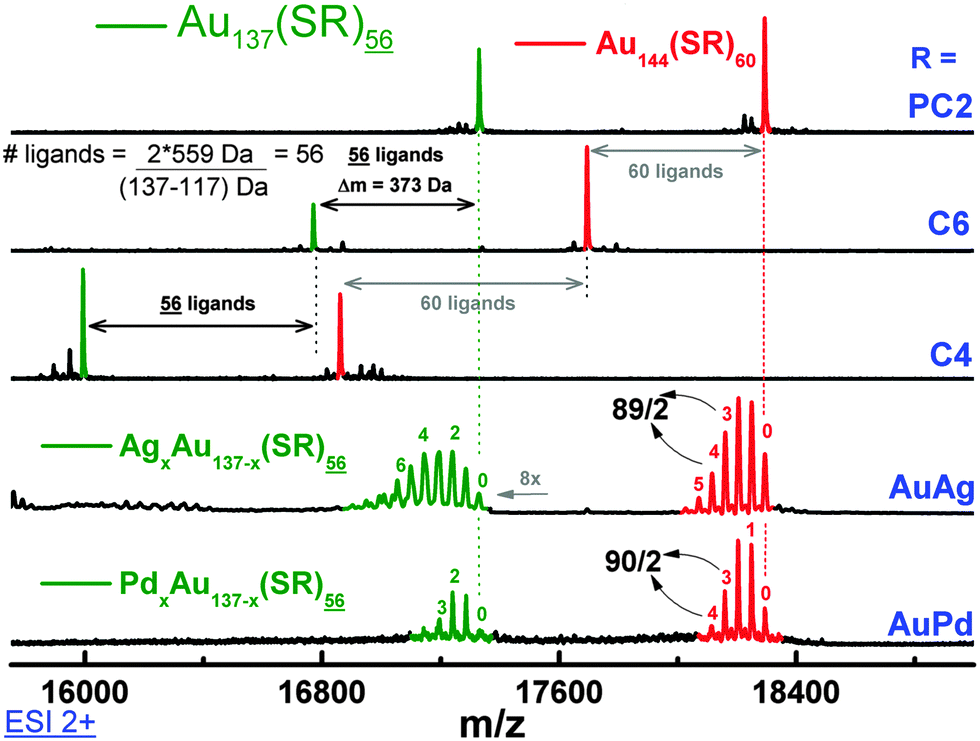 Au137(SR)56 nanomolecules: composition, optical spectroscopy ...