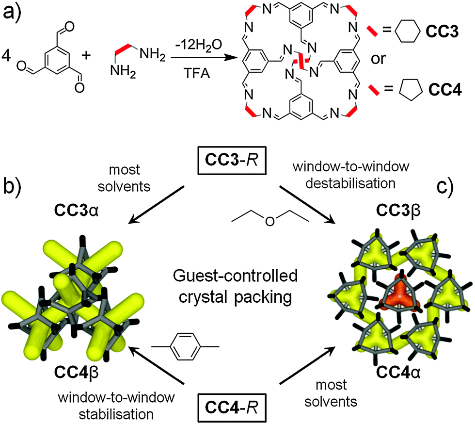 Guest Control Of Structure In Porous Organic Cages Chemical Communications Rsc Publishing
