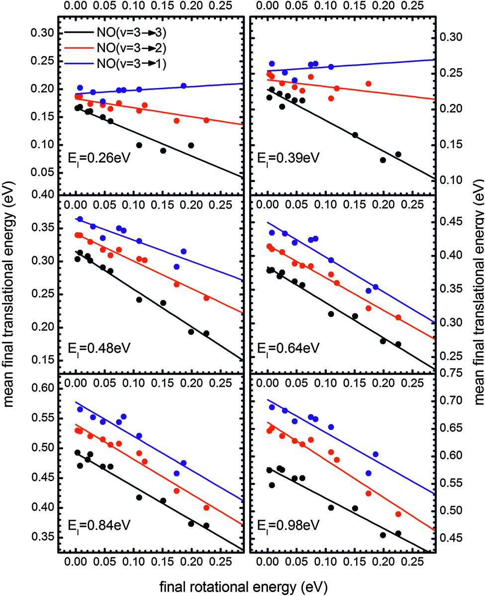 Incidence Energy Dependent State To State Time Of Flight Measurements Of No V 3 Collisions With Au 111 The Fate Of Incidence Vibrational And Translational Energy Physical Chemistry Chemical Physics Rsc Publishing